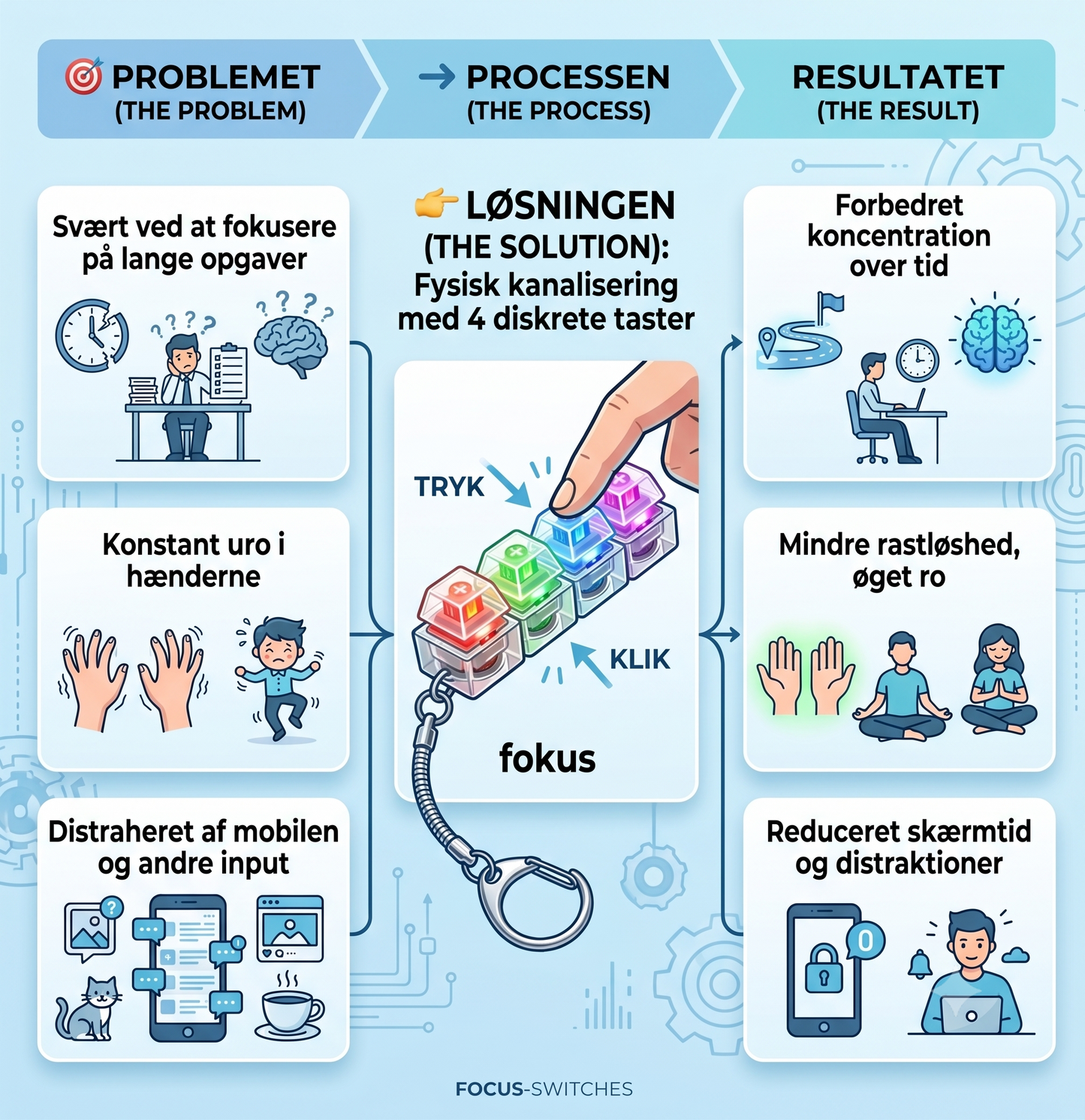 Fokustast